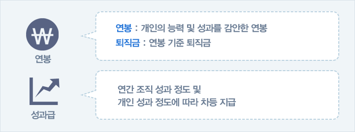 연봉 - 개인의 능력 및 성과를 감안한 연봉, 퇴직금 - 연봉 기준 퇴직금, 성과급 - 연간 조직 성과 정도 및 개인 성과에 따라 차등지급