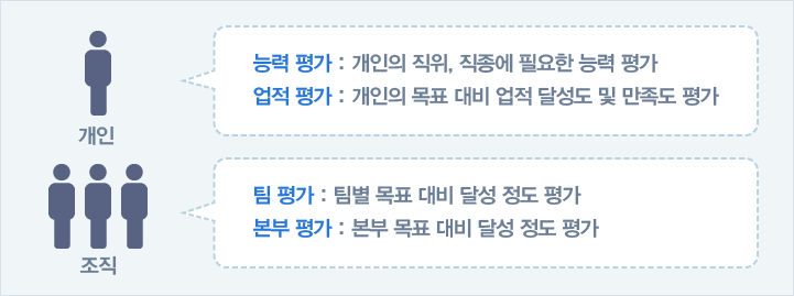 개인 능력평가 : 개인의 직위, 직종에 필요한 능력 평가, 업적평가 : 개인의 목표대비 업적 달성도 및 만족도 평가